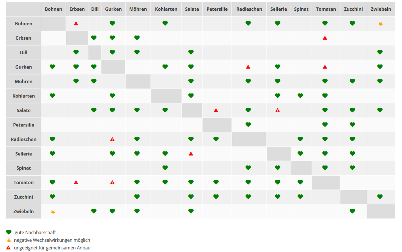 Gemüsepflanzen mit Nachbarschaftsbeziehungen und Wechselwirkungen (Kreuz, Kreis, Dreieck).